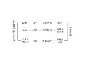 送東陽馬生序(節(jié)選)